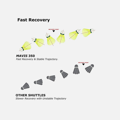 Yonex Mavis 350 Green Cap Nylon Shuttlecock (Yellow)