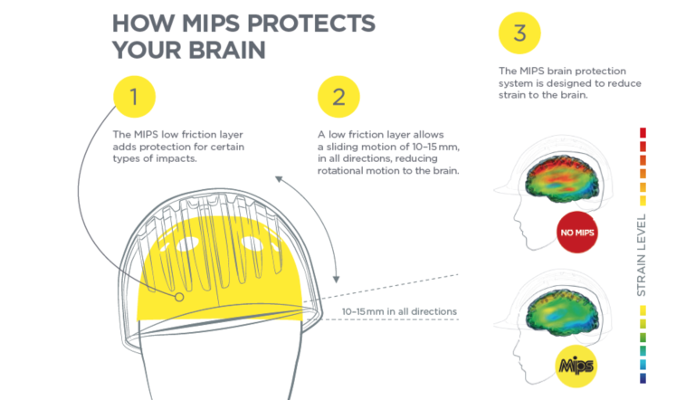 Benefit of helmet with MIPS